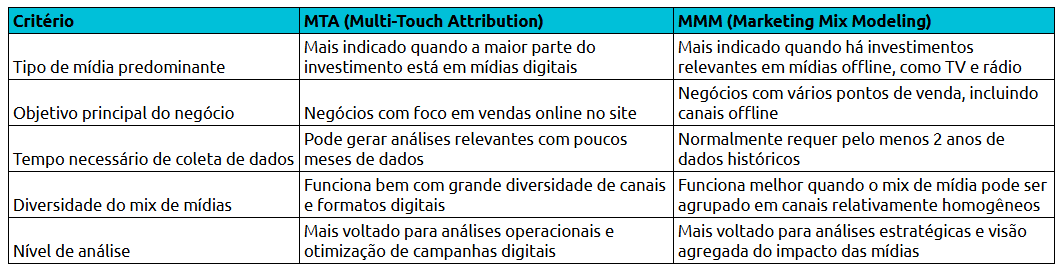 tabela comparativa entre MMM e MTA