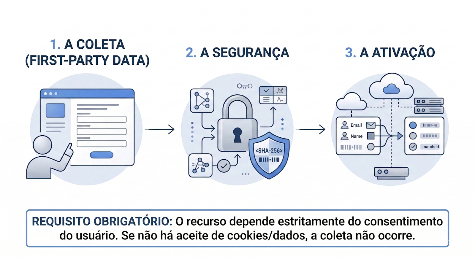 Como funcionam as Enhanced conversions