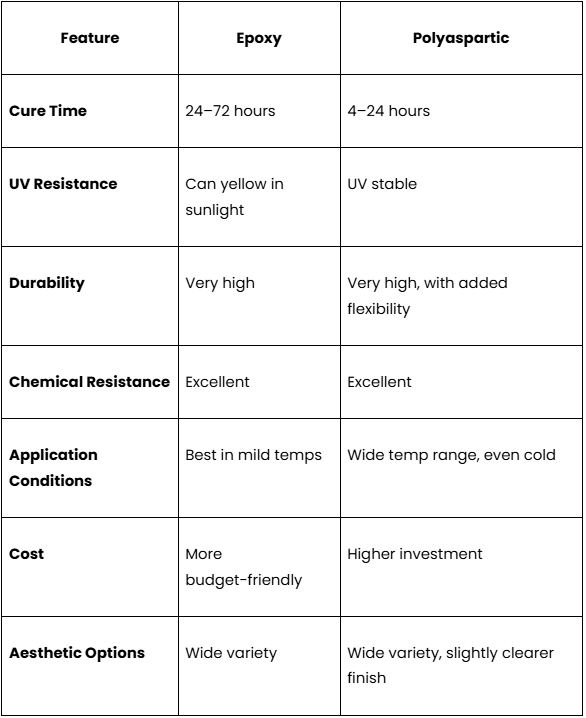 Chart comparing several features of epoxy and polyaspartic flooring