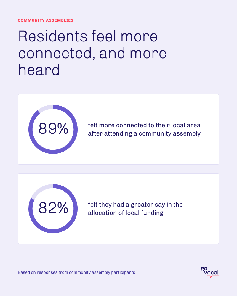 Infographic: 89% of Newham community assembly participants felt more connected to their local area and 82% felt they had a greater say in the allocation of local funding