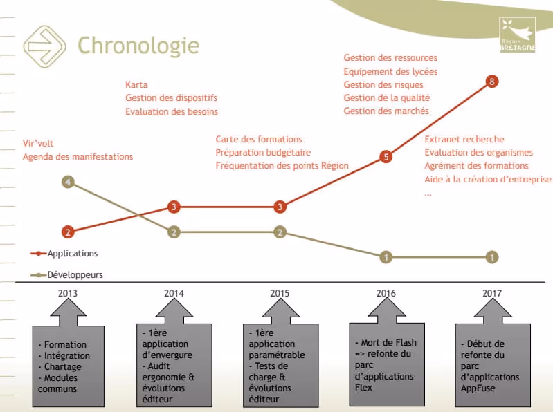 Retour d'expérience région Bretagne chronologie