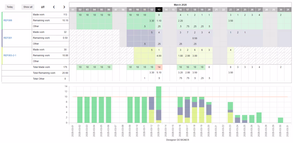 Timesheet, un nouveau rendu permettant de nouvelles vues 