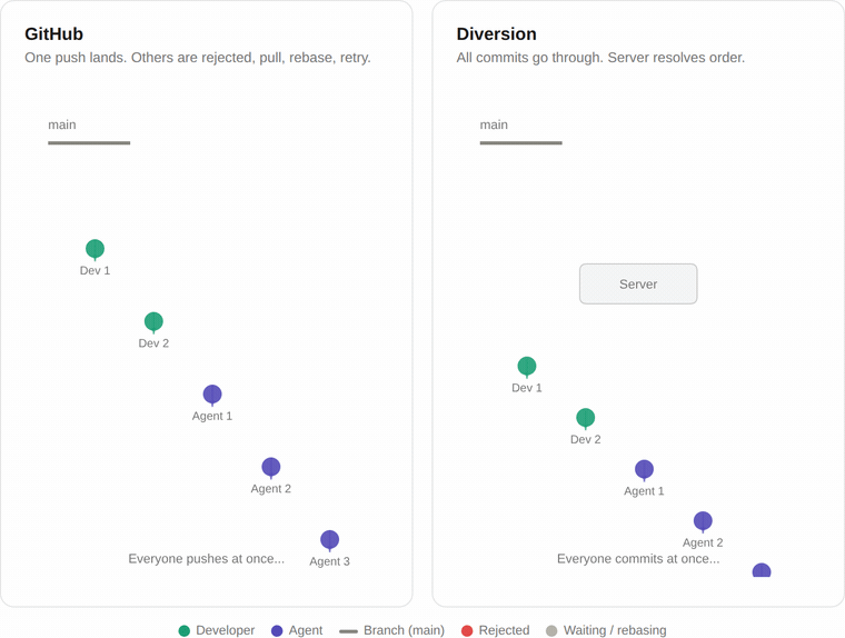 Animation comparing GitHub and Diversion: on GitHub concurrent pushes are rejected and must retry, on Diversion the server resolves commit order so all commits land at once.