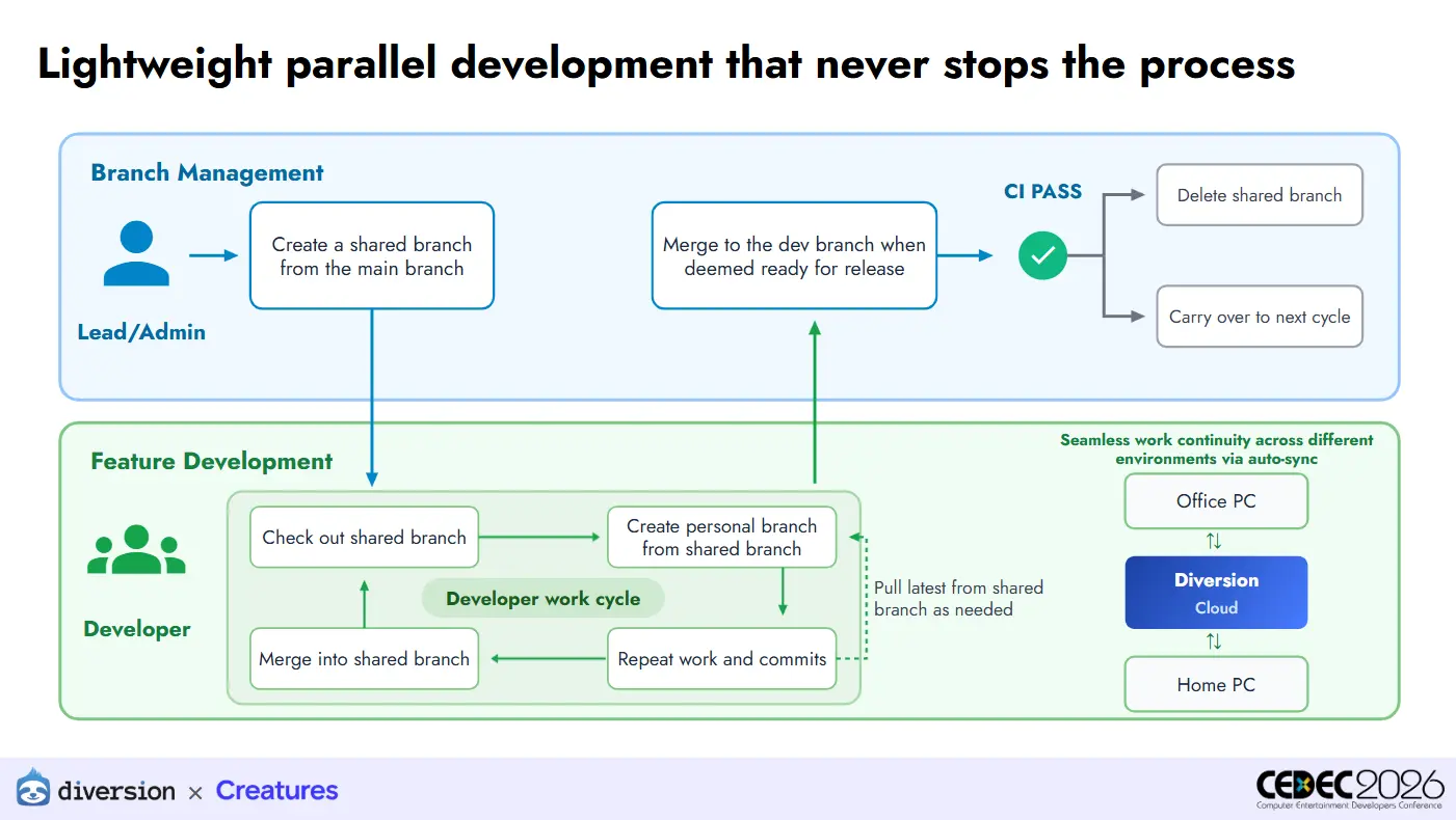 parallel developmengt process of creatures companu using diversion version control