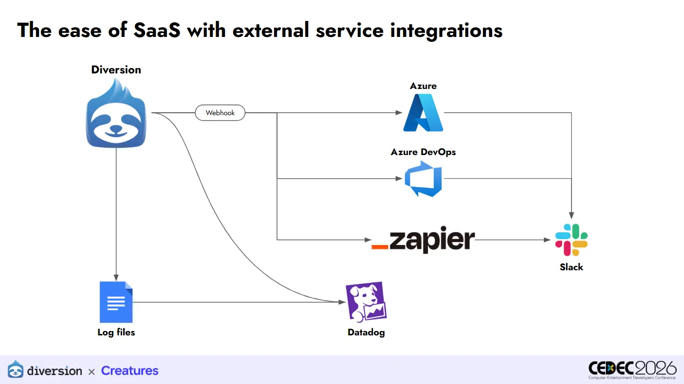 integrations that creaturs company using with diversion version control