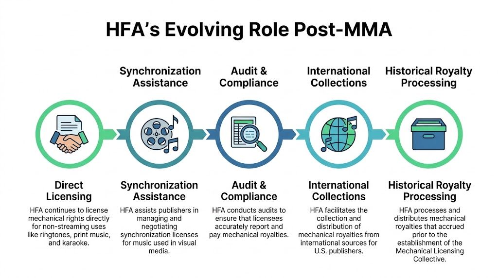 A diagram illustrating the post-MMA evolving role of the Harry Fox Agency regarding various music licensing services.