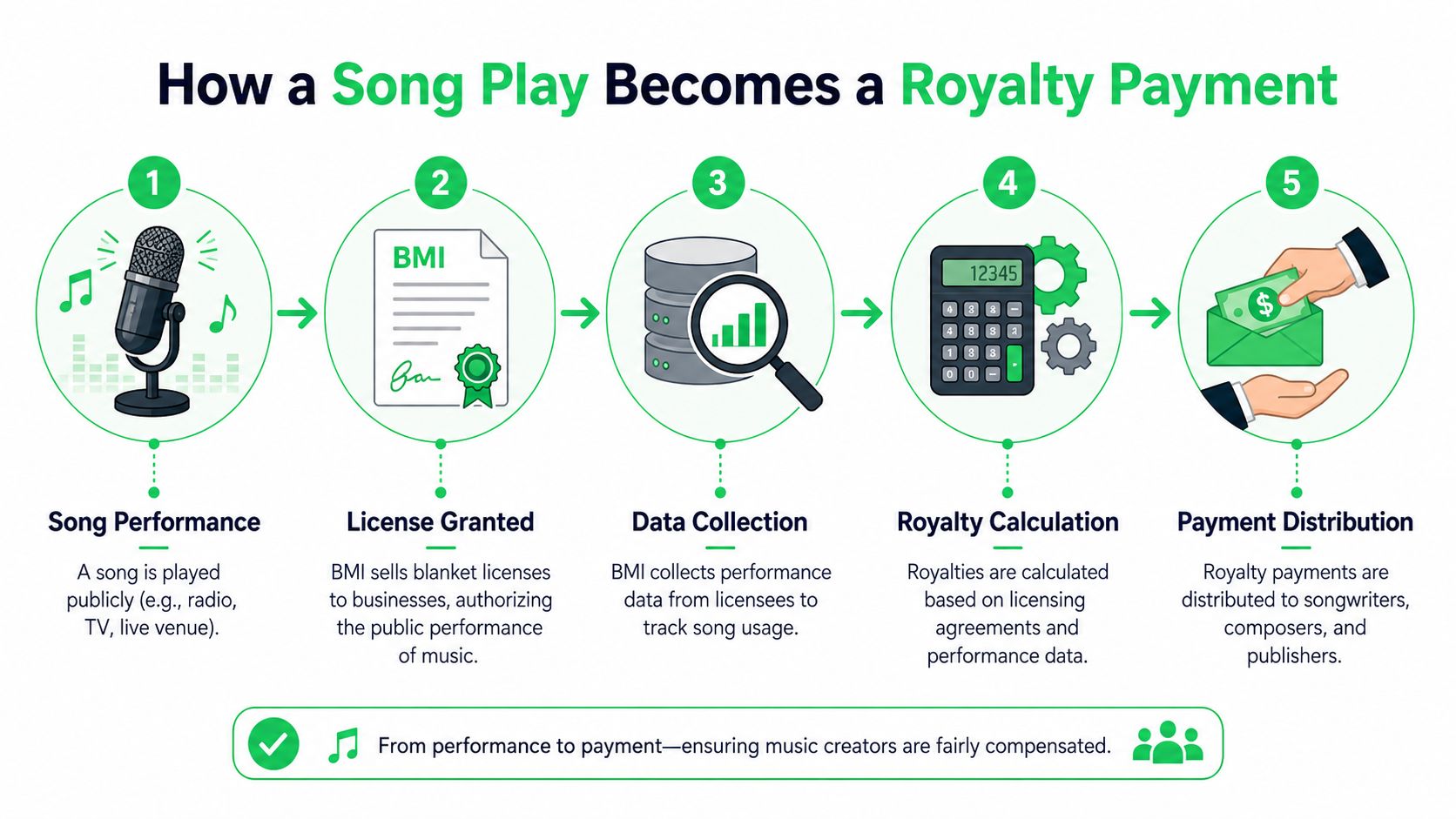 A five-step infographic illustrating how a public music performance becomes a royalty payment for creators.