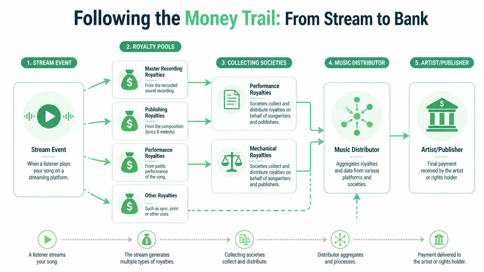An infographic showing the five-step money trail process of music royalties from streaming platforms to artists.