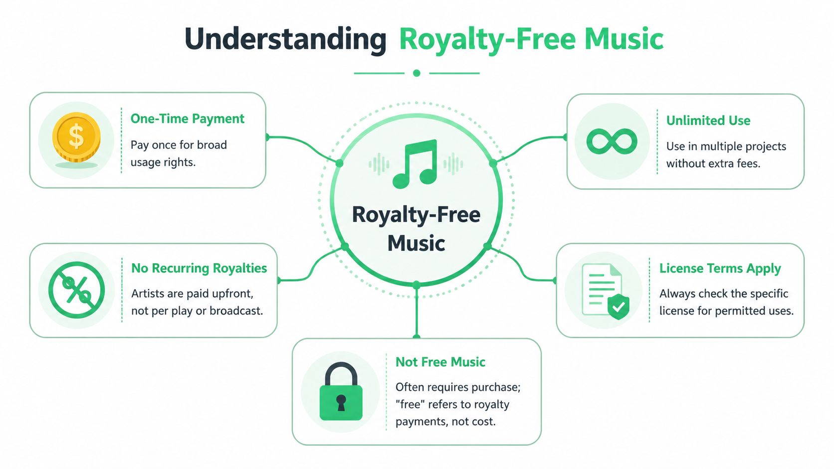 An infographic explaining the key concepts of royalty-free music including payment, usage rights, and licensing terms.
