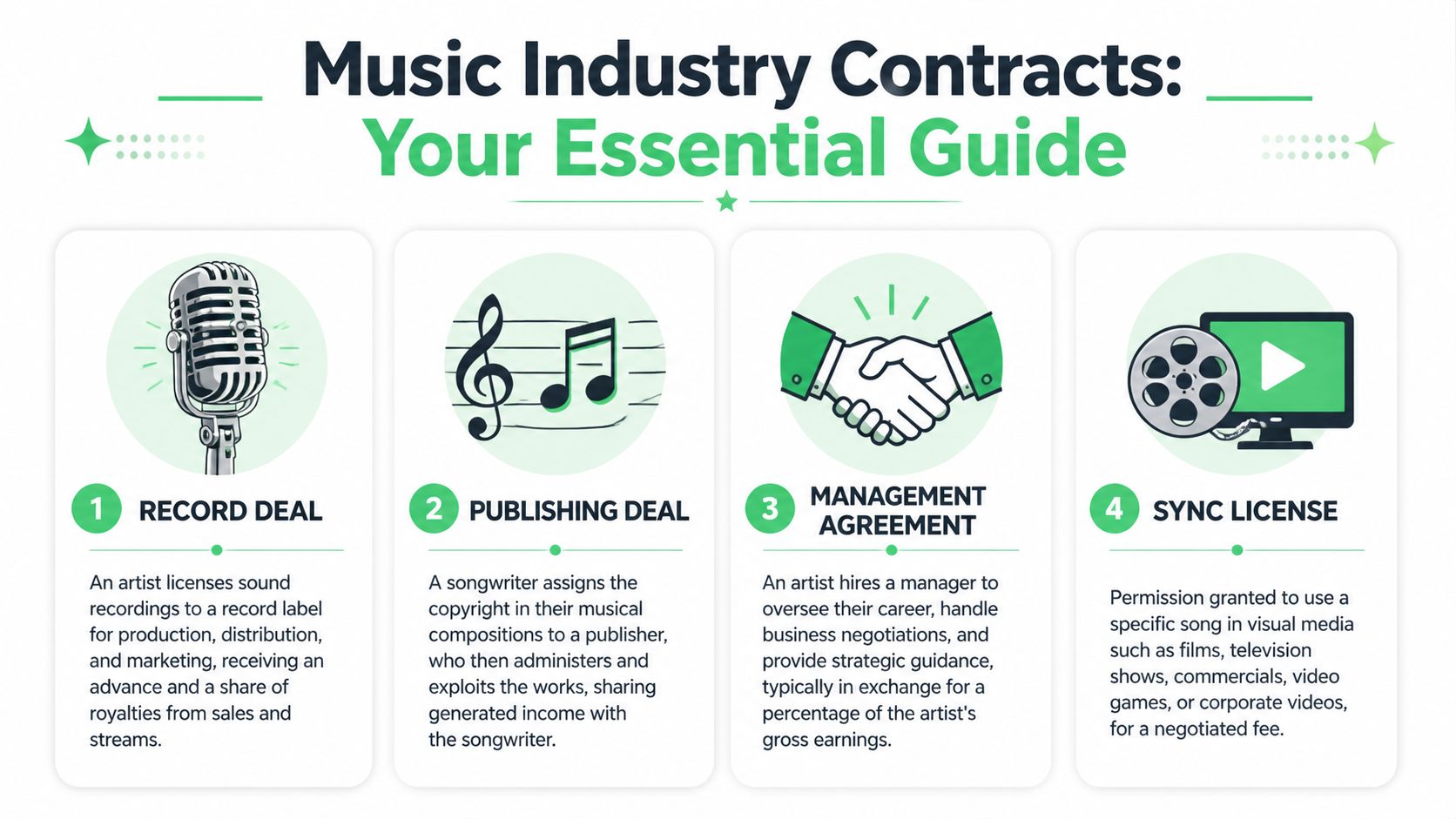 An infographic titled Music Industry Contracts listing four types of agreements: Record Deal, Publishing Deal, Management Agreement, and Sync License.