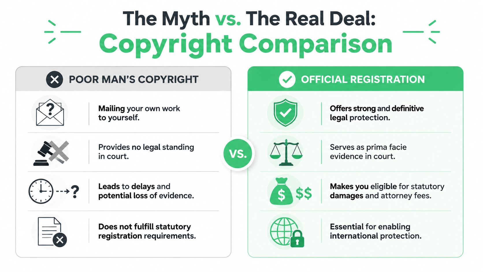A comparison chart showing why official registration is superior to the ineffective poor man's copyright method.