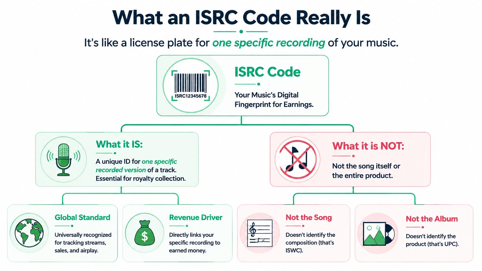 An infographic explaining what an ISRC code is, how it works, and what it is not.