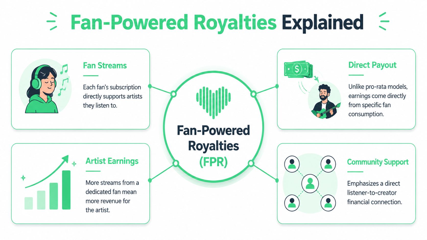 An infographic explaining the Fan-Powered Royalties model, highlighting direct financial connections between fans and their favorite artists.
