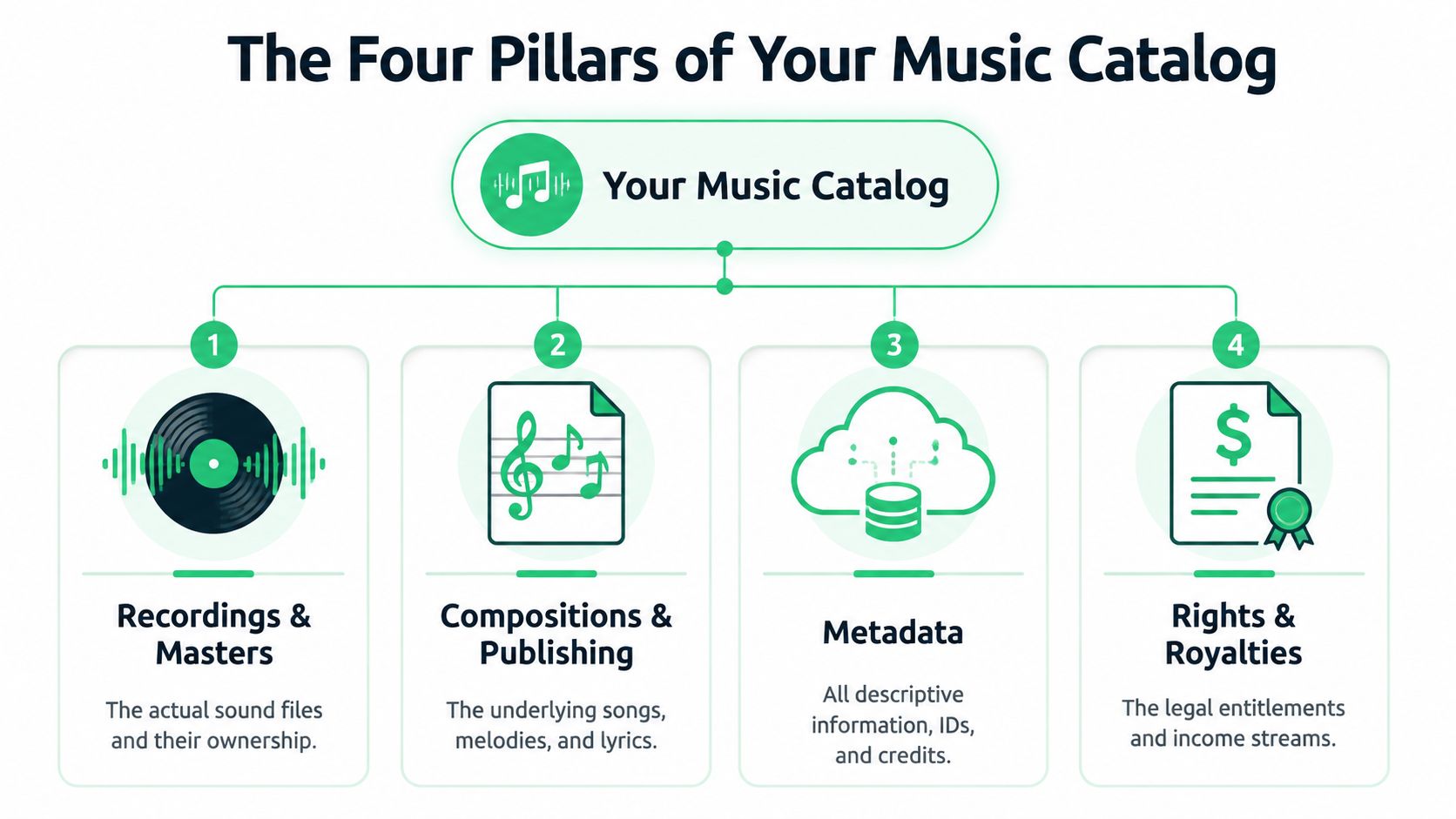 An infographic titled The Four Pillars of Your Music Catalog explaining the components of a music catalog.