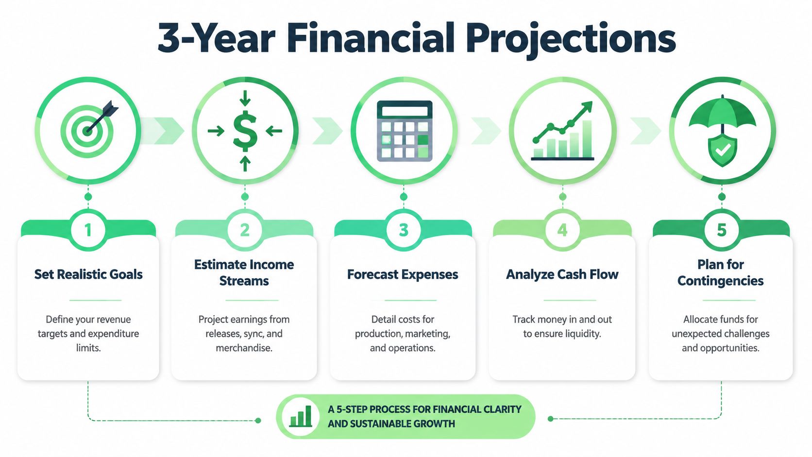 A five-step infographic outlining a financial planning process for businesses to achieve sustainable growth and clarity.