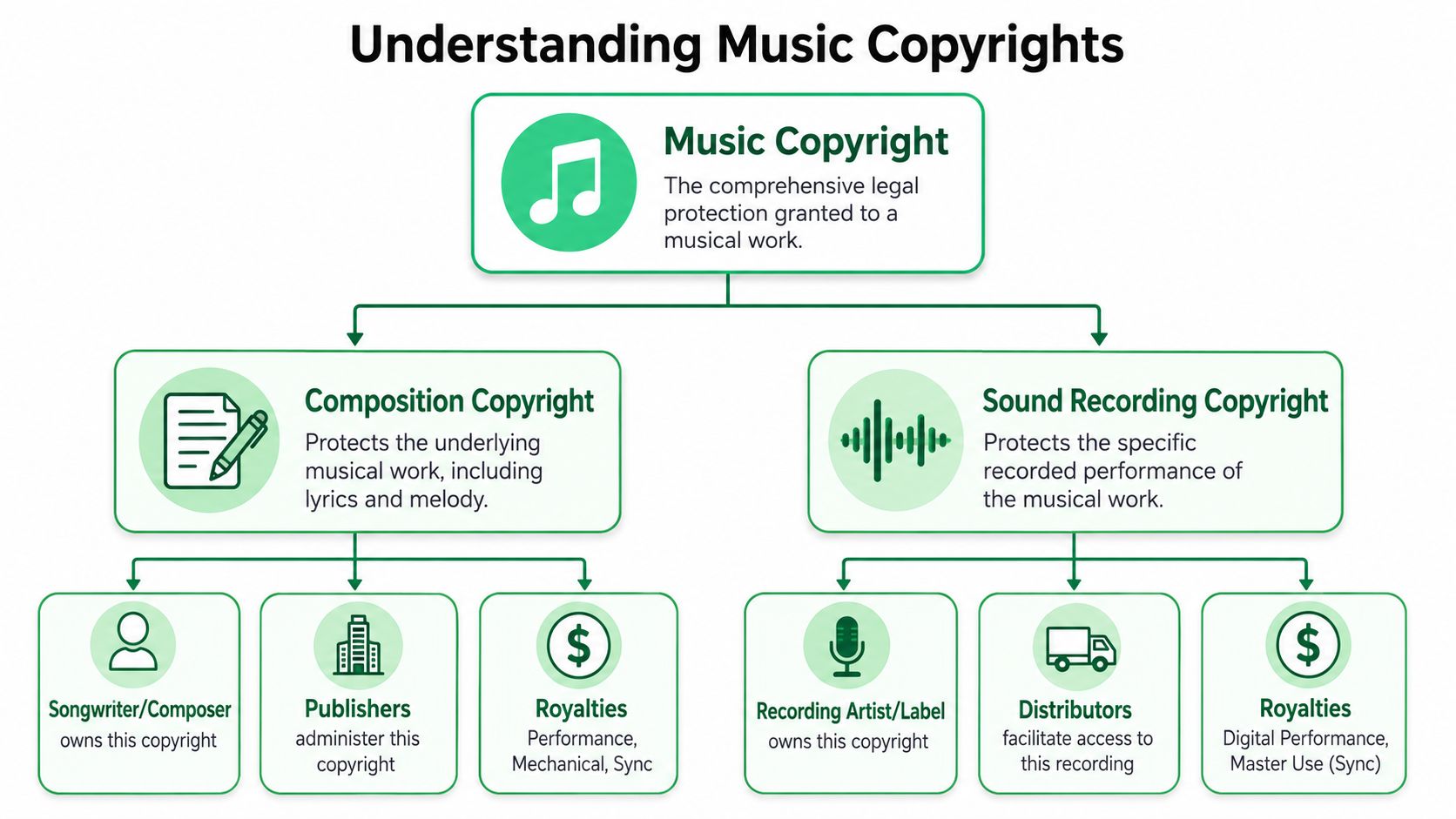 A flowchart explaining the difference between music composition copyright and sound recording copyright with involved stakeholders.
