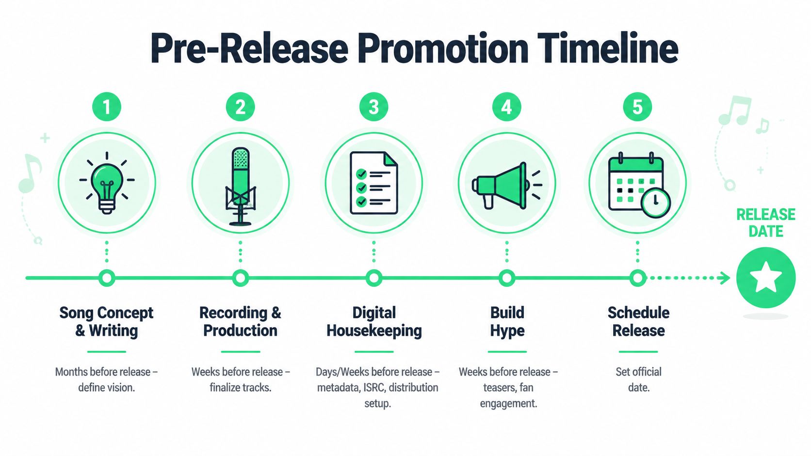 A step-by-step infographic showing the five stages of a music pre-release promotion timeline strategy.