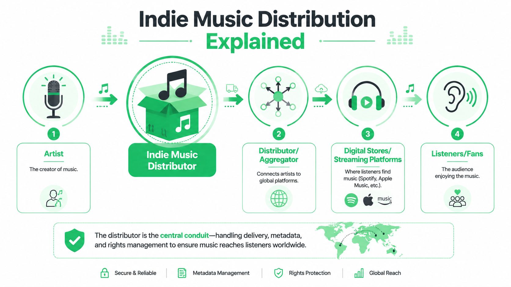An infographic showing the four-step indie music distribution process from artist creation to listener engagement.