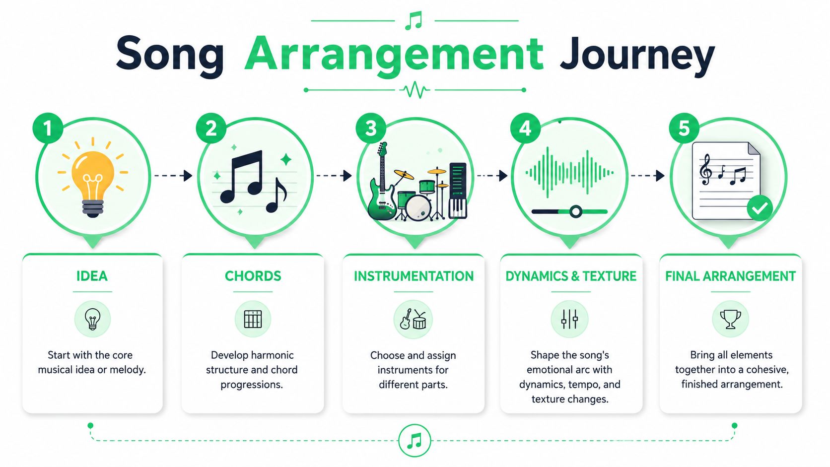 A five-step infographic titled Song Arrangement Journey showing the process of creating a song from concept to completion.