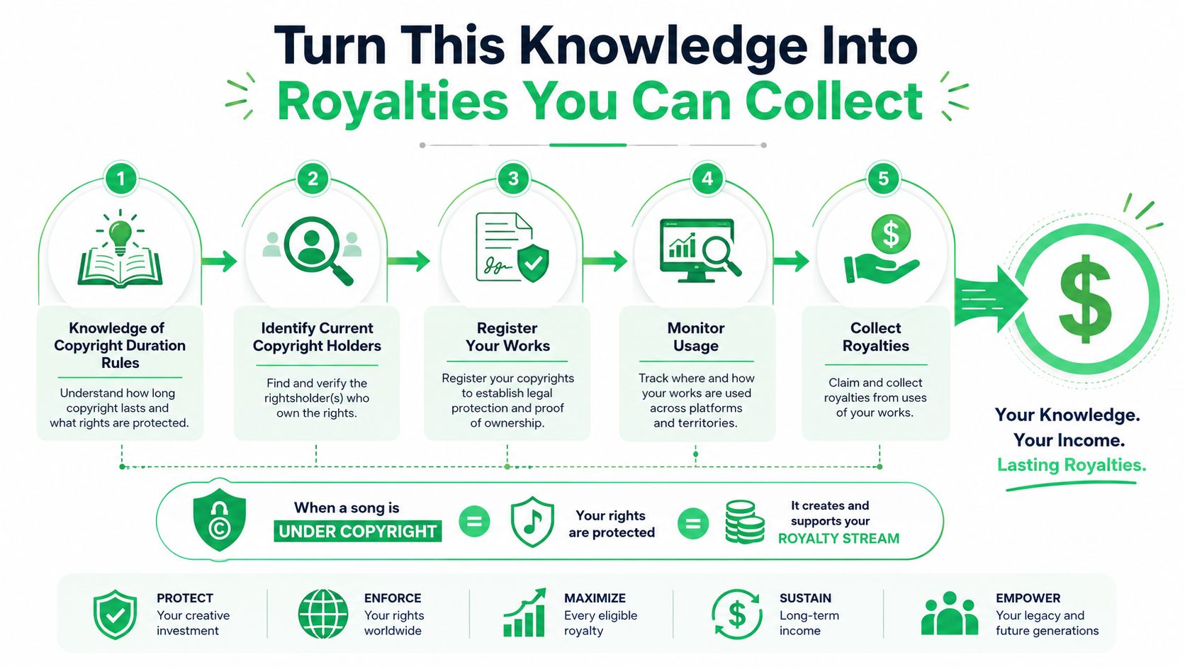 A five-step infographic showing how to protect your music copyright and collect ongoing royalties efficiently.