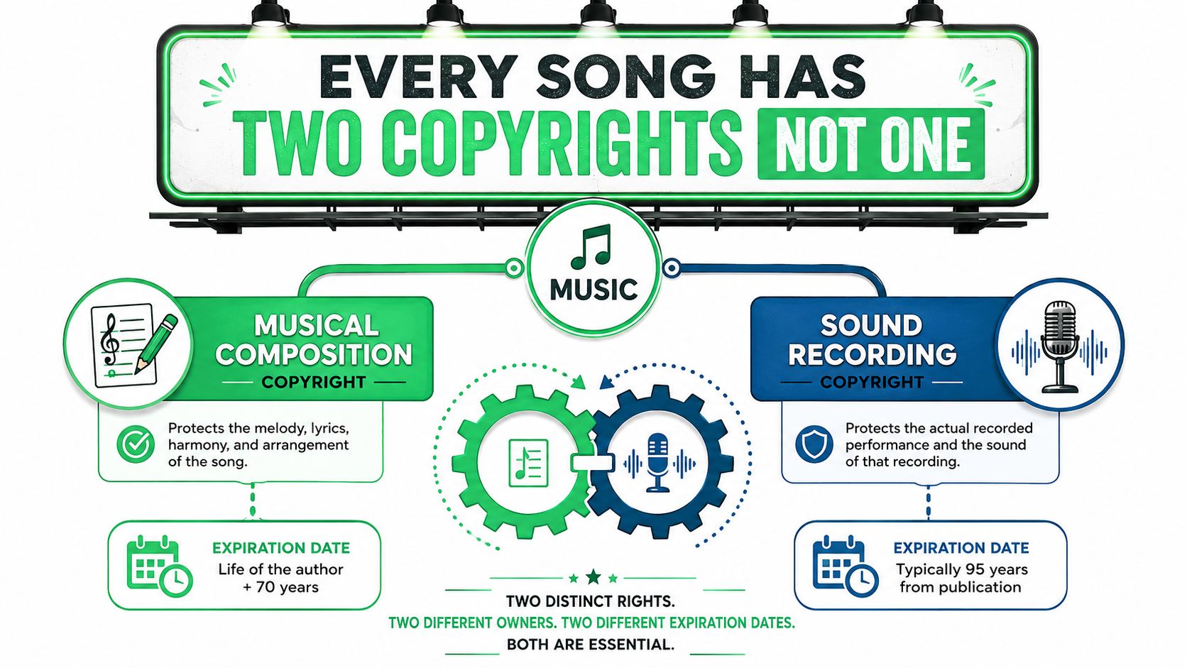 An infographic explaining that every song has two distinct copyrights: musical composition and sound recording.