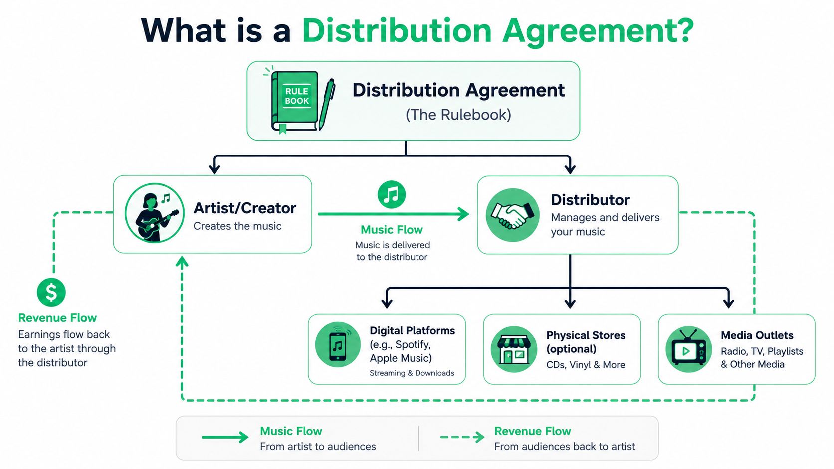 What Is a Distribution Agreement Anyway