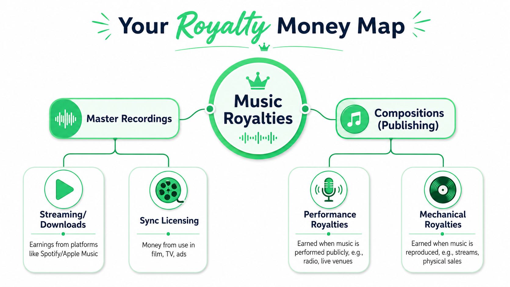 A diagram titled Your Royalty Money Map illustrating the breakdown of music royalties into Master Recordings and Compositions.