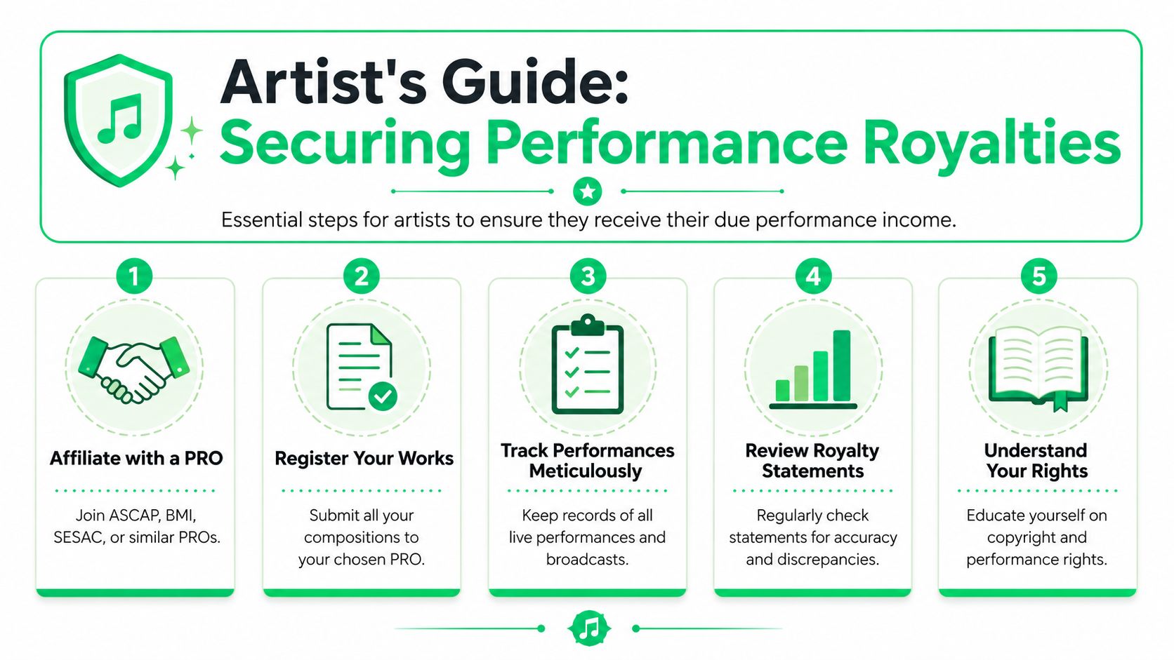 An infographic detailing five essential steps for musicians to secure their performance royalties and music income.