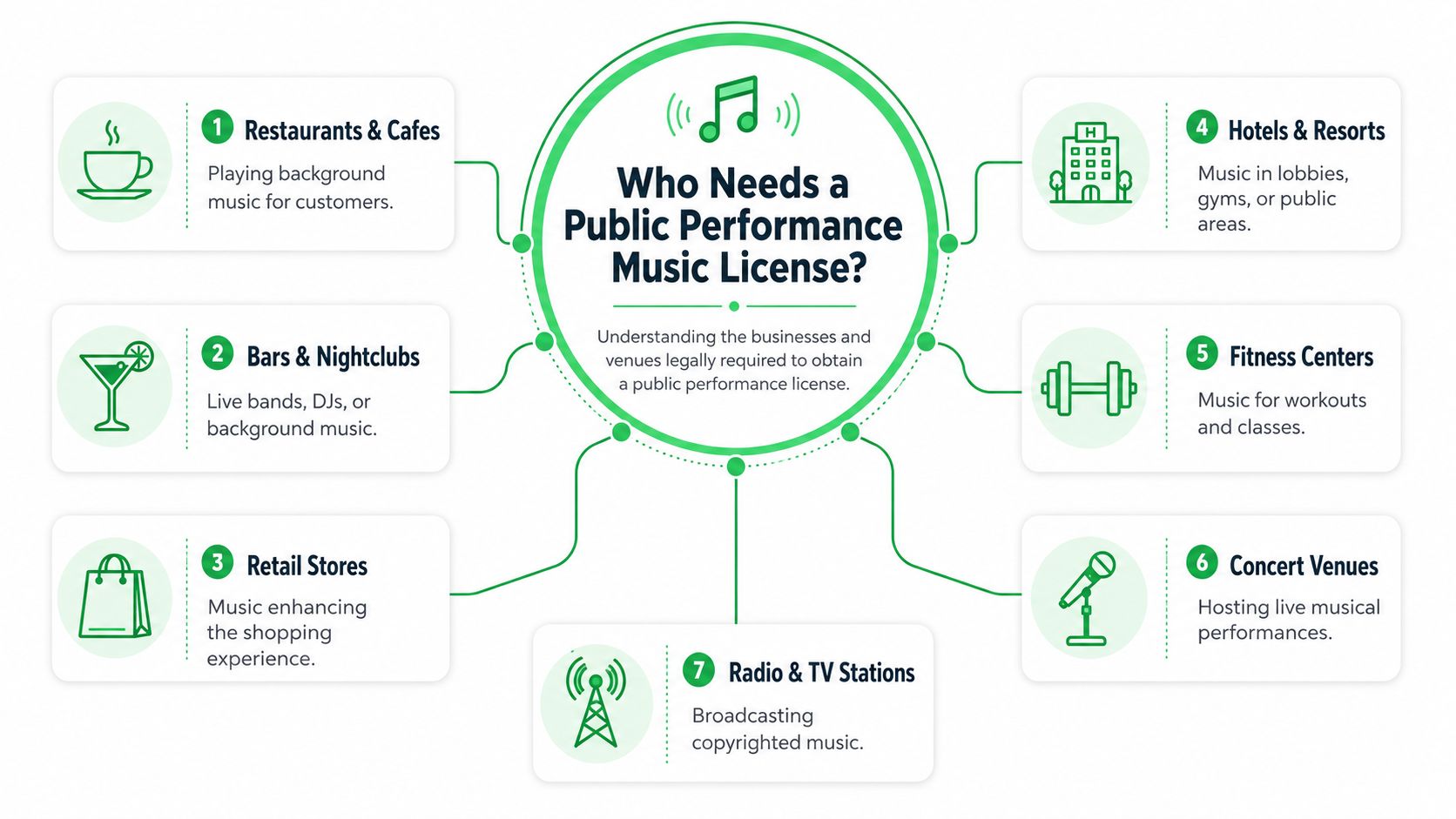 An infographic titled Who Needs a Public Performance Music License displaying seven types of businesses that require one.