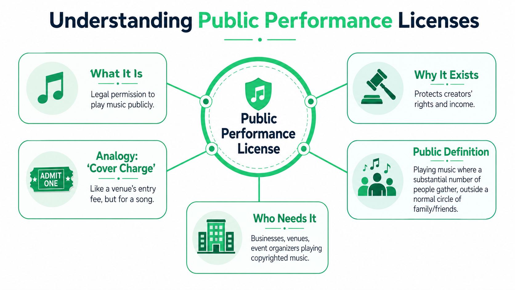 An infographic explaining public performance licenses for music, detailing their definition, purpose, and who requires them.
