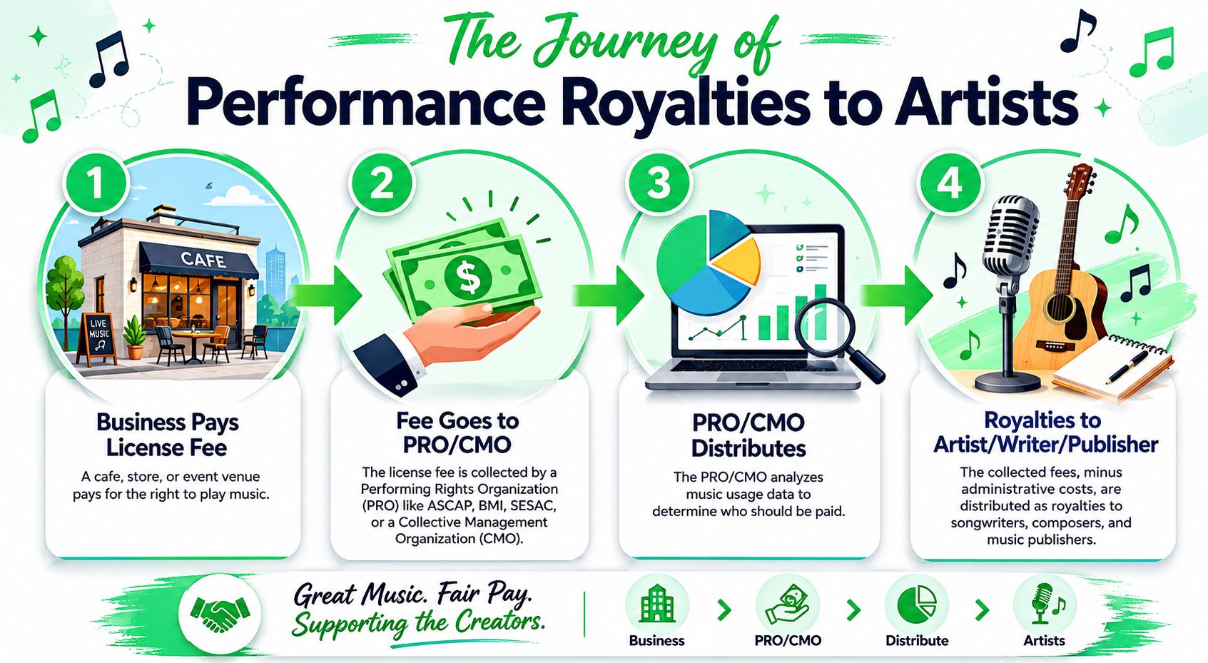 A four-step infographic illustrating how performance royalties for music are distributed to artists, writers, and publishers.