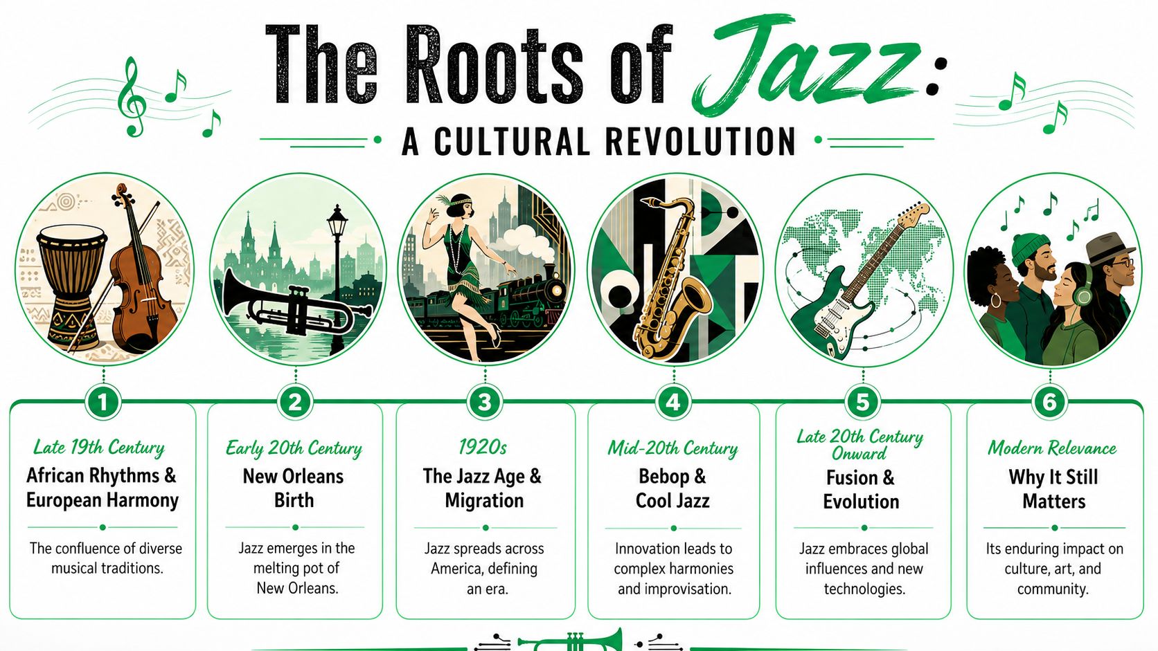 A timeline graphic illustrating the historical evolution of jazz music from the late 19th century to modern times.