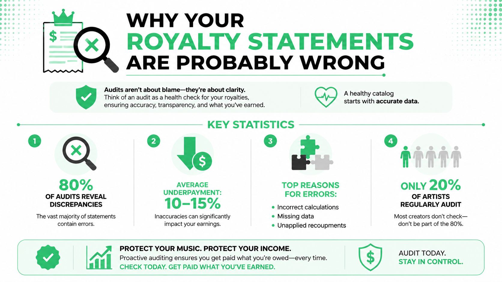 An infographic titled Why Your Royalty Statements Are Probably Wrong, highlighting audit statistics for music artists.