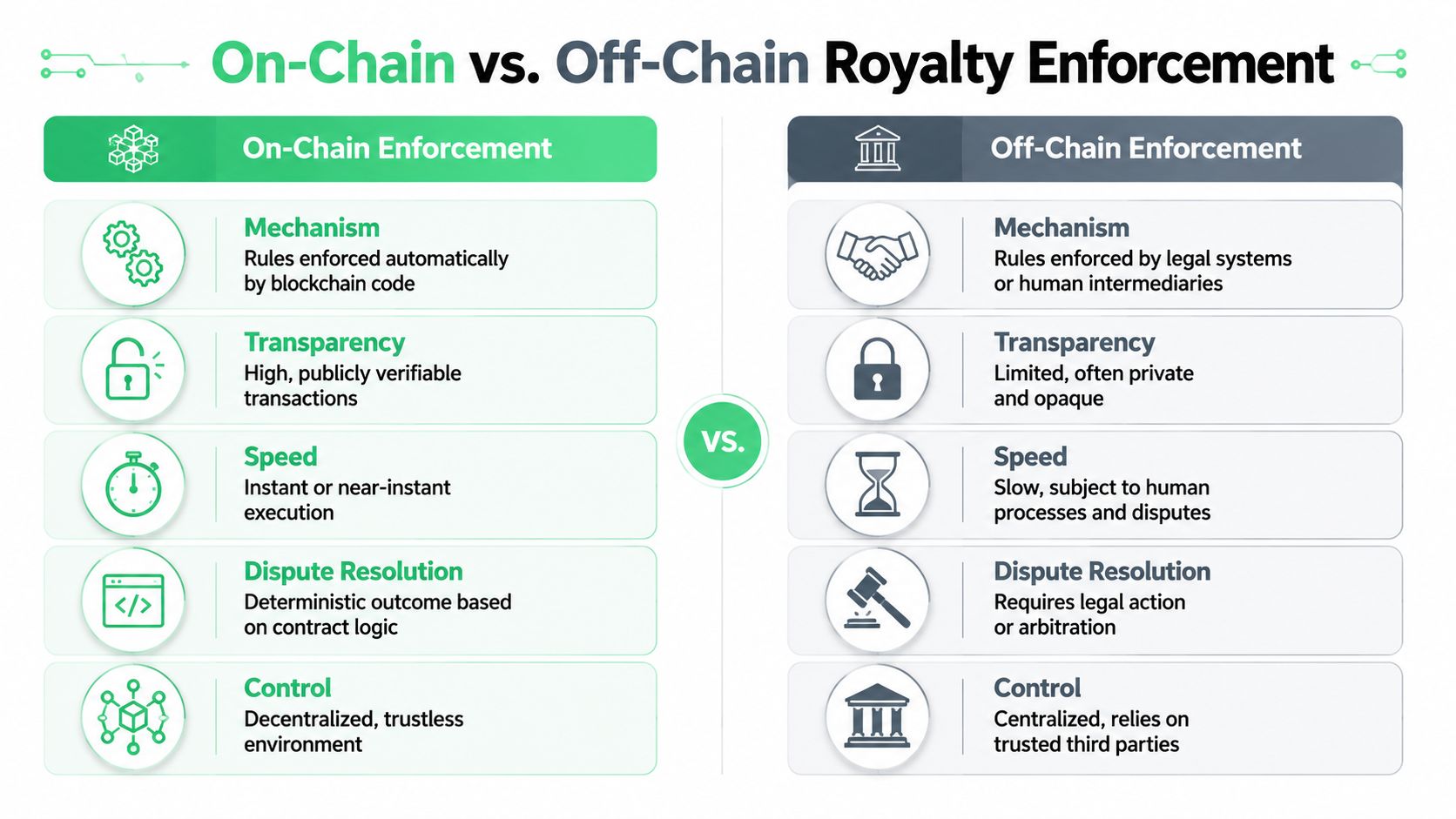 A comparison chart showing the differences between on-chain and off-chain royalty enforcement methods for digital assets.