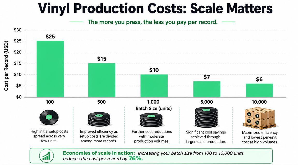 A bar chart illustrating how increasing vinyl record production batch sizes significantly lowers the cost per unit.