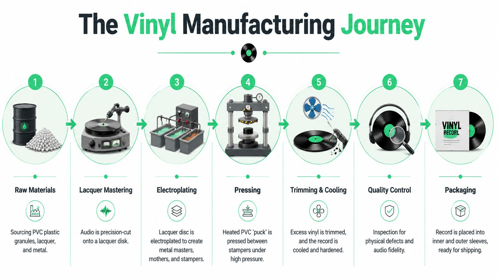 A seven-step infographic detailing the industrial vinyl record manufacturing process from raw materials to final packaging.