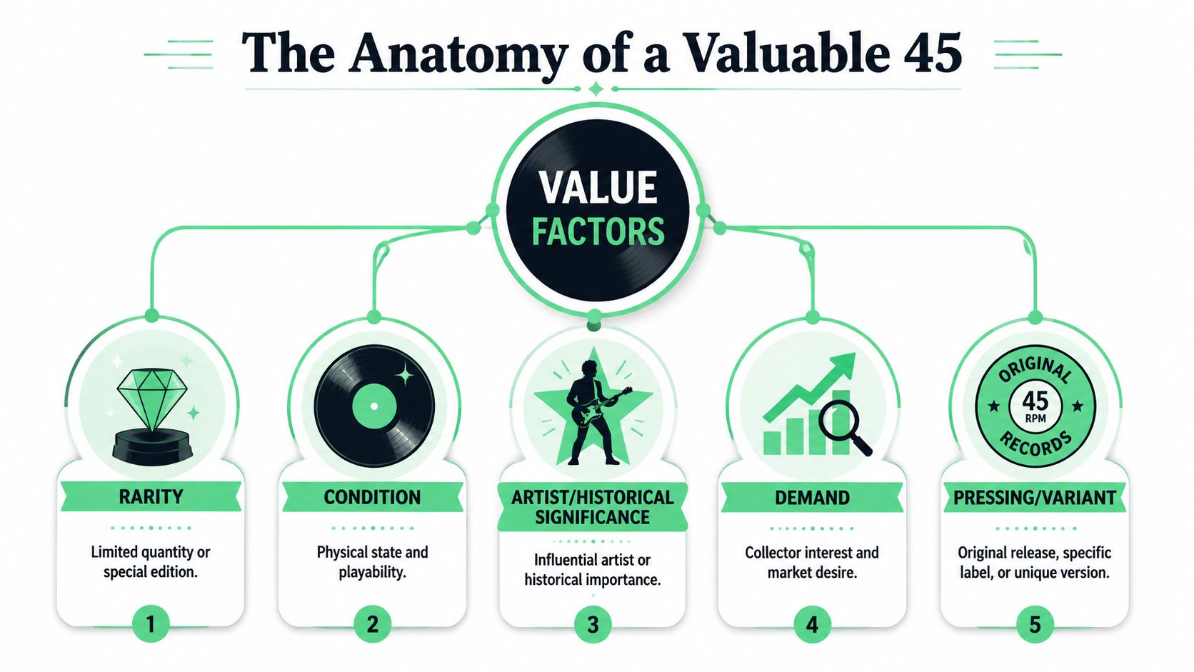 An infographic titled The Anatomy of a Valuable 45, showing five key factors that determine record value.