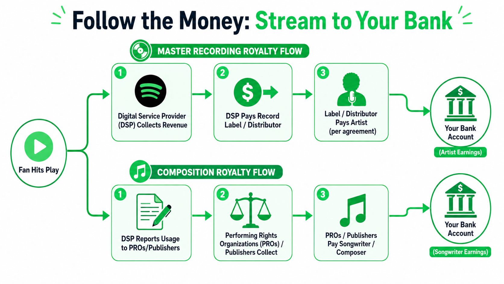 A flowchart explaining the royalty payout process from music streaming platforms to artists and songwriters.