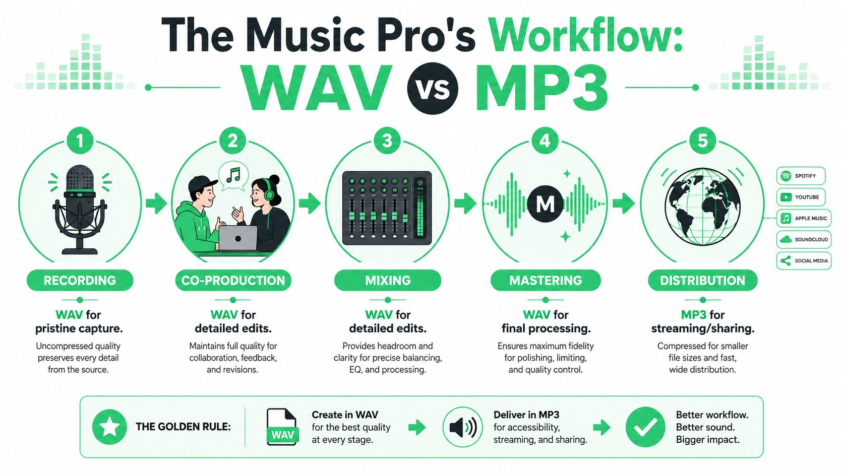 A flowchart infographic explaining the music production workflow, comparing WAV and MP3 file formats at different stages.