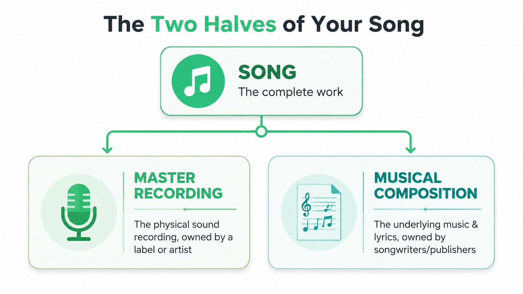 A diagram illustrating the two halves of a song: the master recording and the musical composition.