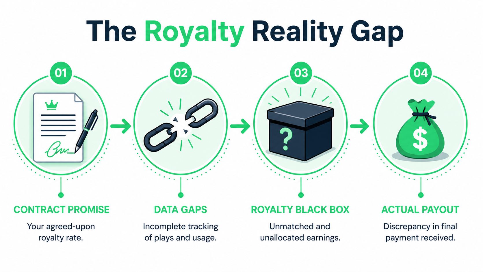A diagram illustrating the four-step royalty reality gap process from contract promise to actual payment.