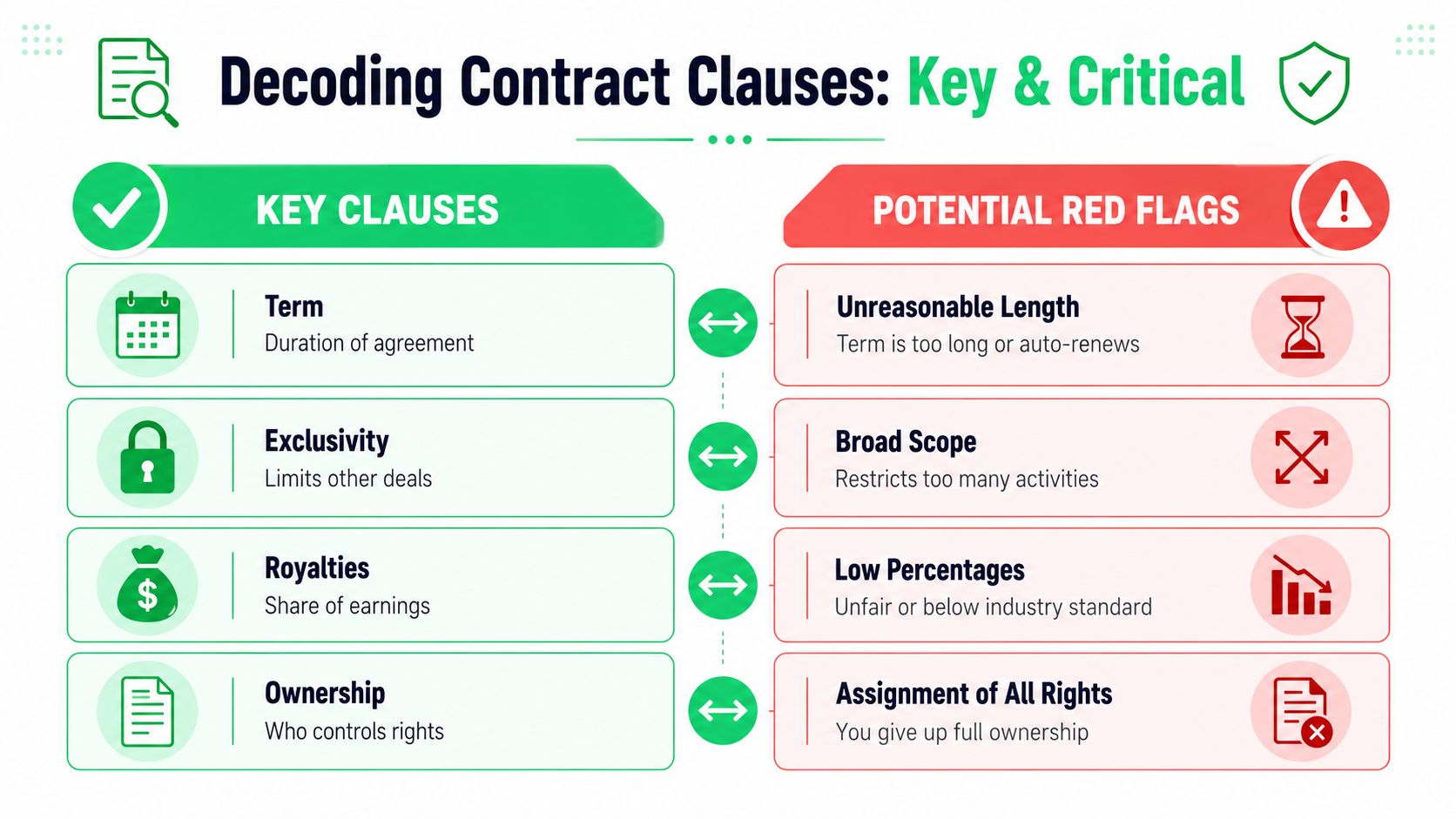 An infographic comparing key contract clauses with potential red flags to watch for in legal agreements.