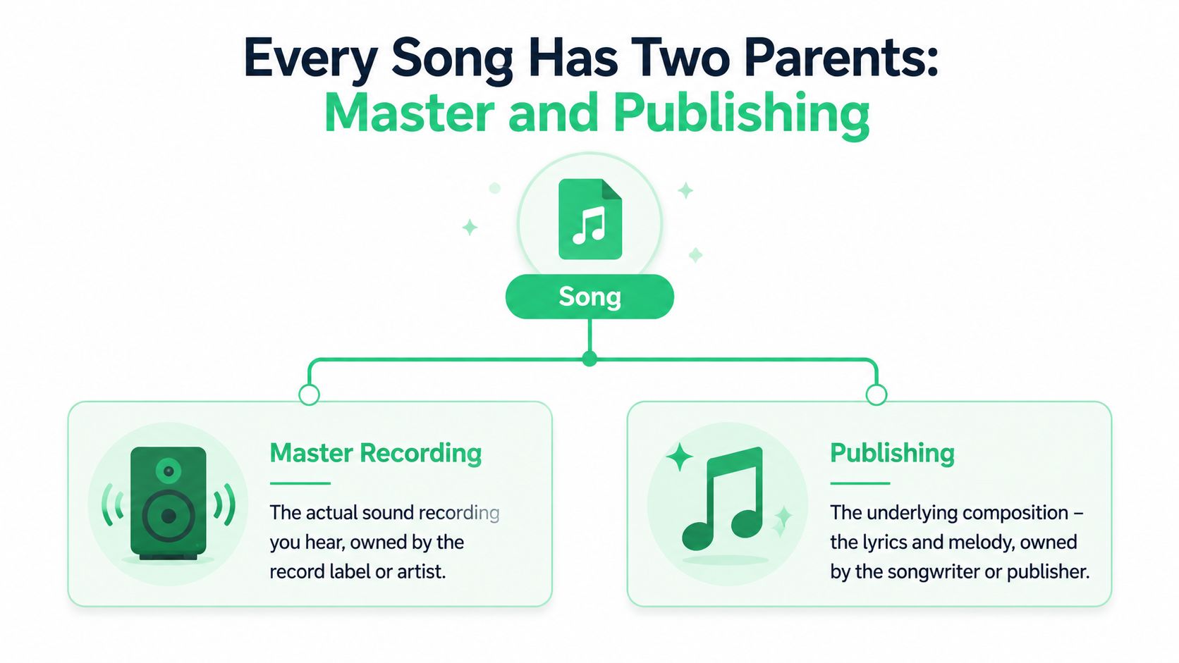 A diagram illustrating that every song has two rights: the Master Recording and the Publishing composition.