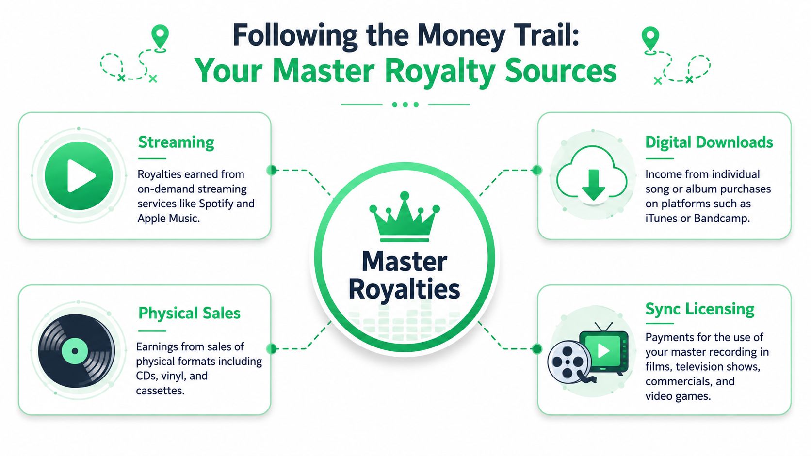 An infographic showing four common sources of master royalties for musicians, including streaming, downloads, physical sales, and sync.