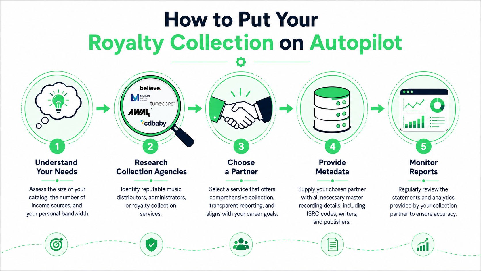 An infographic titled How to Put Your Royalty Collection on Autopilot illustrating five steps for musicians.