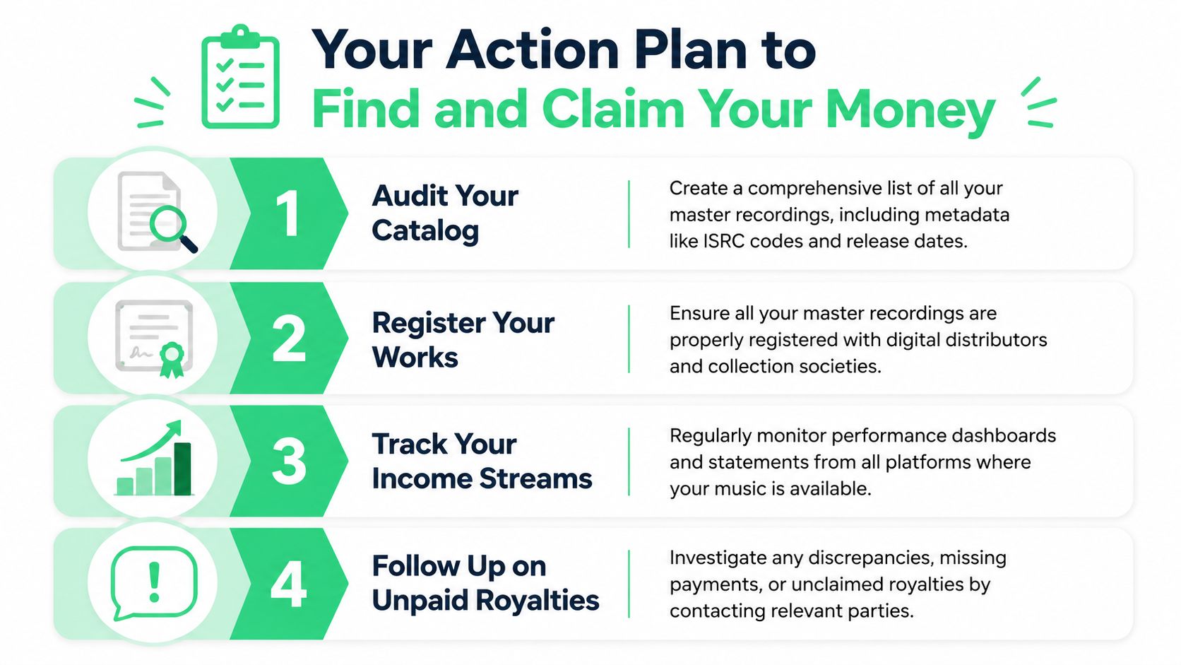A four-step infographic guide on how to audit, register, track, and collect music master royalties.