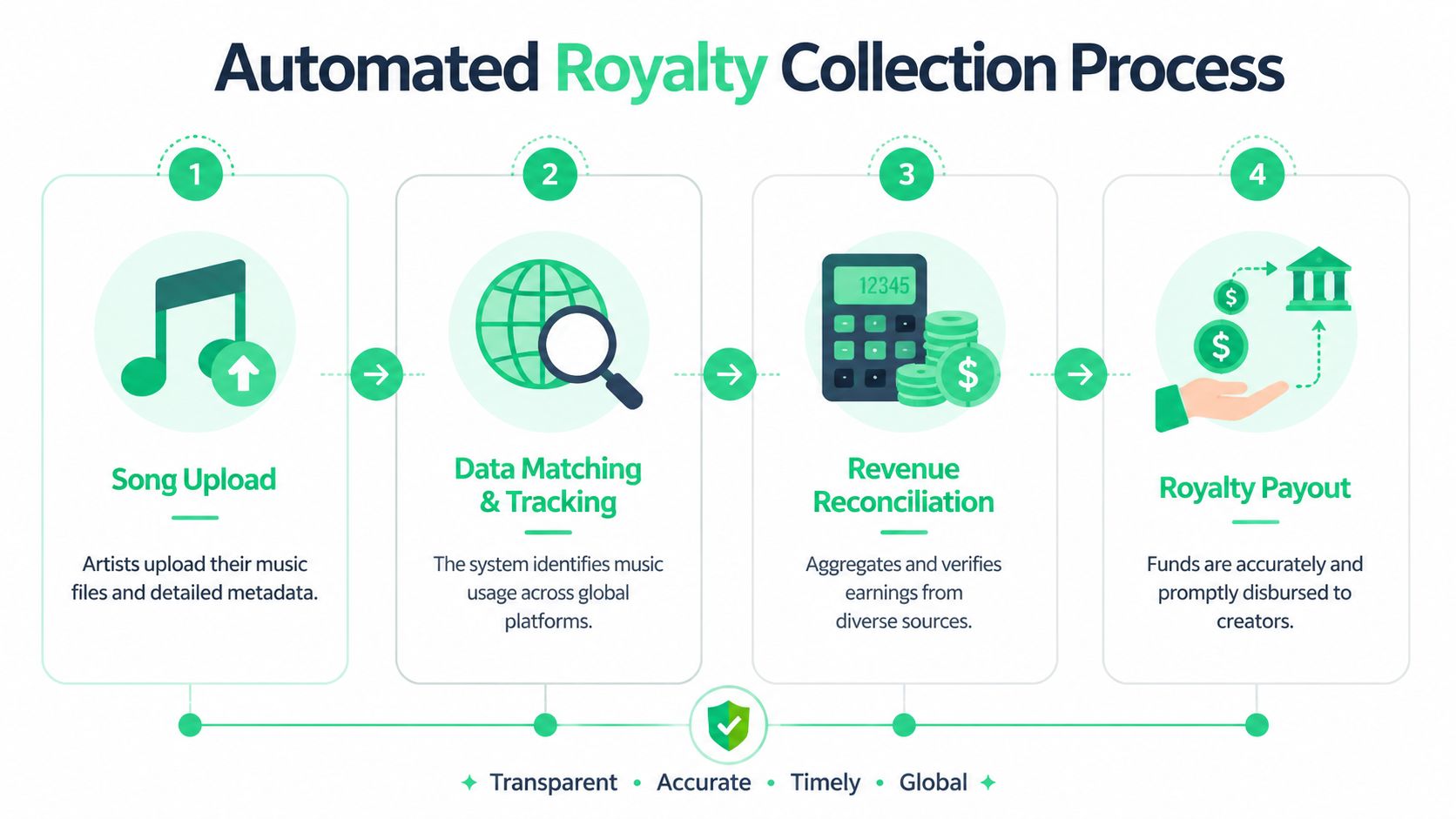A four-step infographic illustrating the automated royalty collection process for music artists from upload to payout.