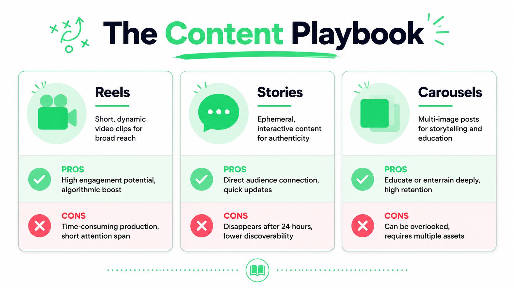 An infographic titled The Content Playbook comparing pros and cons of Instagram Reels, Stories, and Carousels.