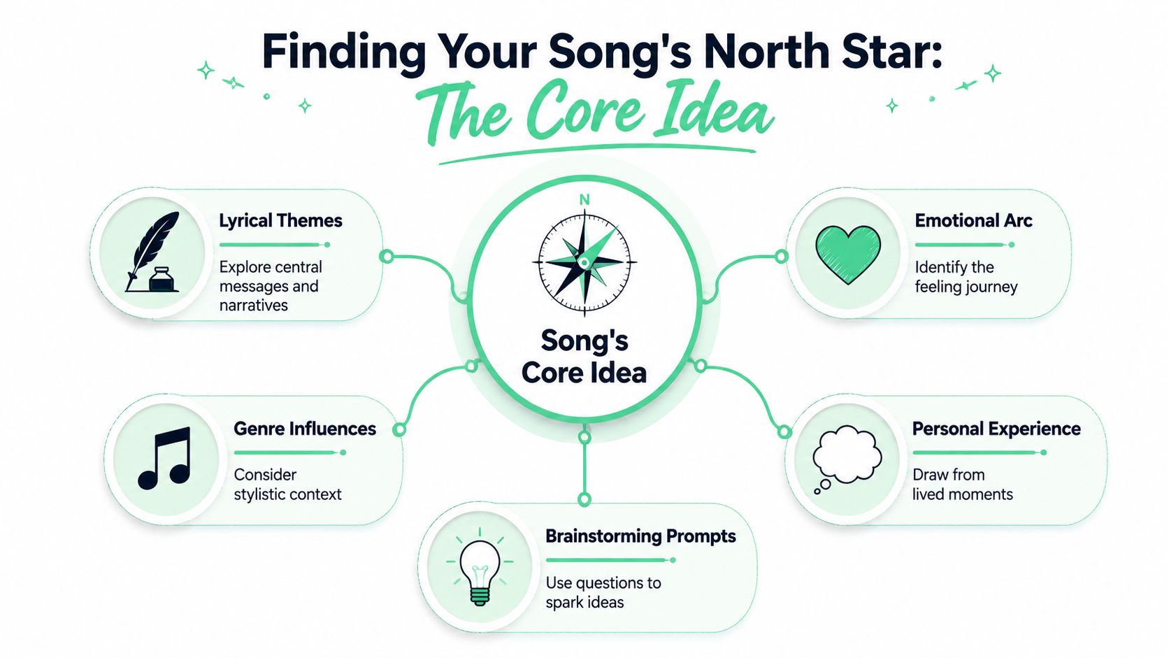 A diagram titled Finding Your Song's North Star, illustrating key concepts for developing a song's core idea.