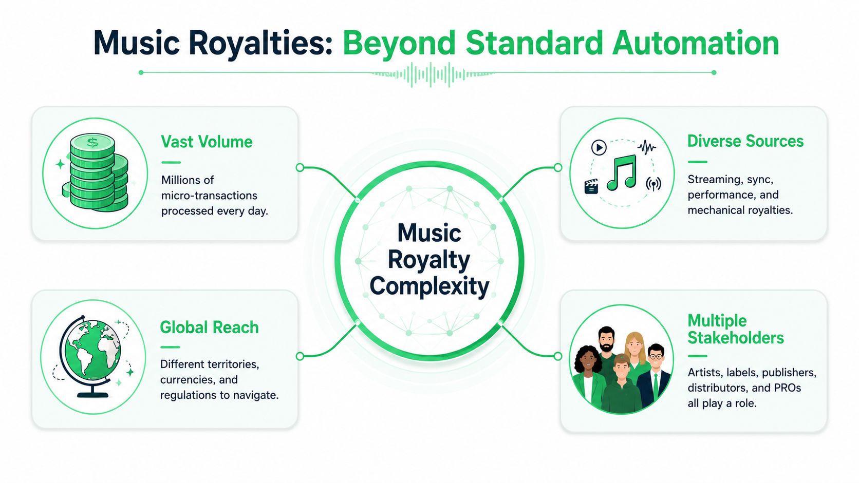 A diagram illustrating the four main pillars of music royalty complexity including volume, sources, reach, and stakeholders.